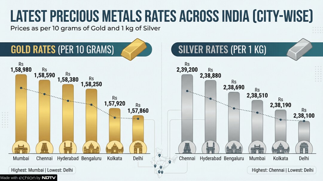 Gold and Silver Rates 