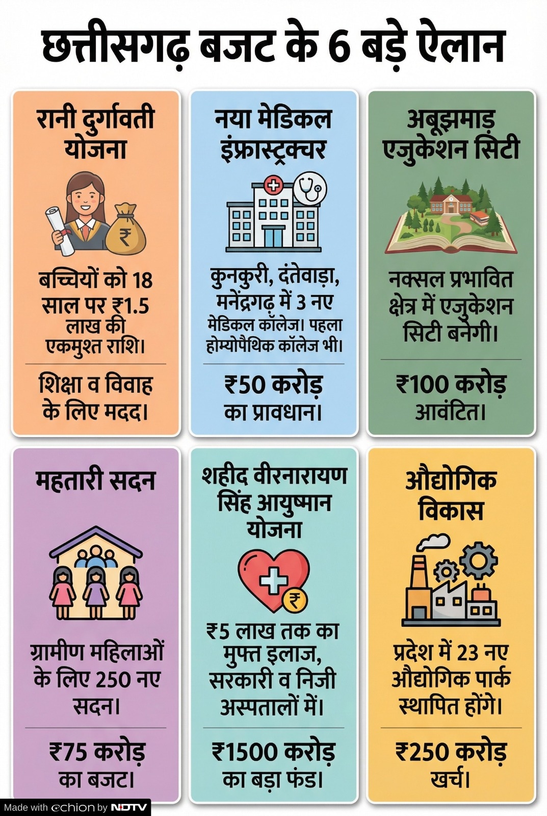 CG Budget 2026-27: बजट में प्रमुख ऐलान CG Budget 2026-27: बजट में प्रमुख ऐलान