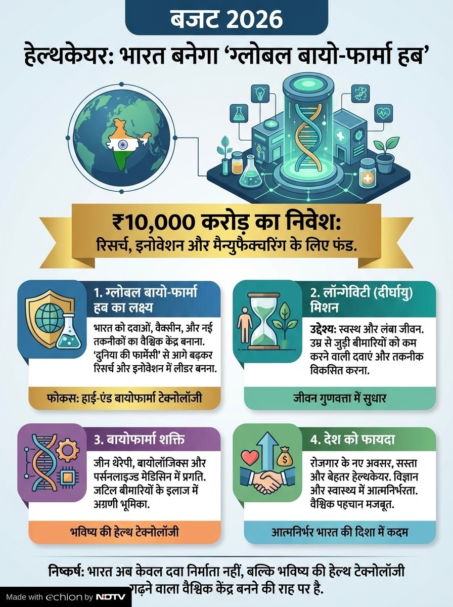Union Budget 2026: बायोफार्मा स्कीम का ऐलान Union Budget 2026: बायोफार्मा स्कीम का ऐलान
