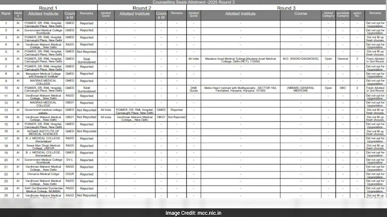 NEET PG Counselling 2026: राउंड 3 का फाइनल रिजल्ट हुआ जारी, इस लिंक पर जाकर करें डाउनलोड