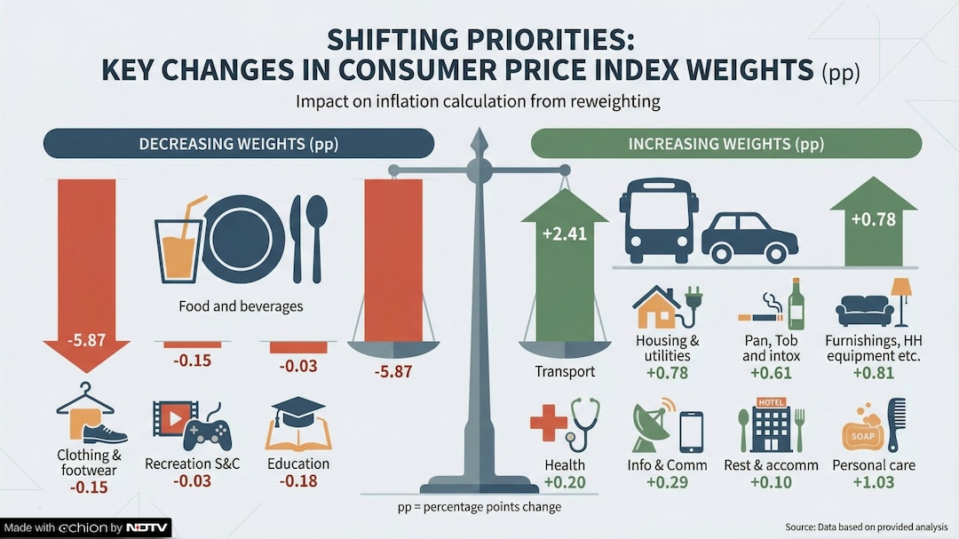 CPI for January 2026 with revised base year 2024=100