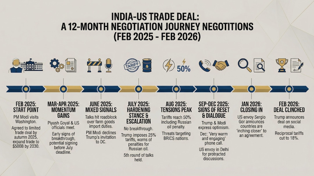 India - US Trade Deal