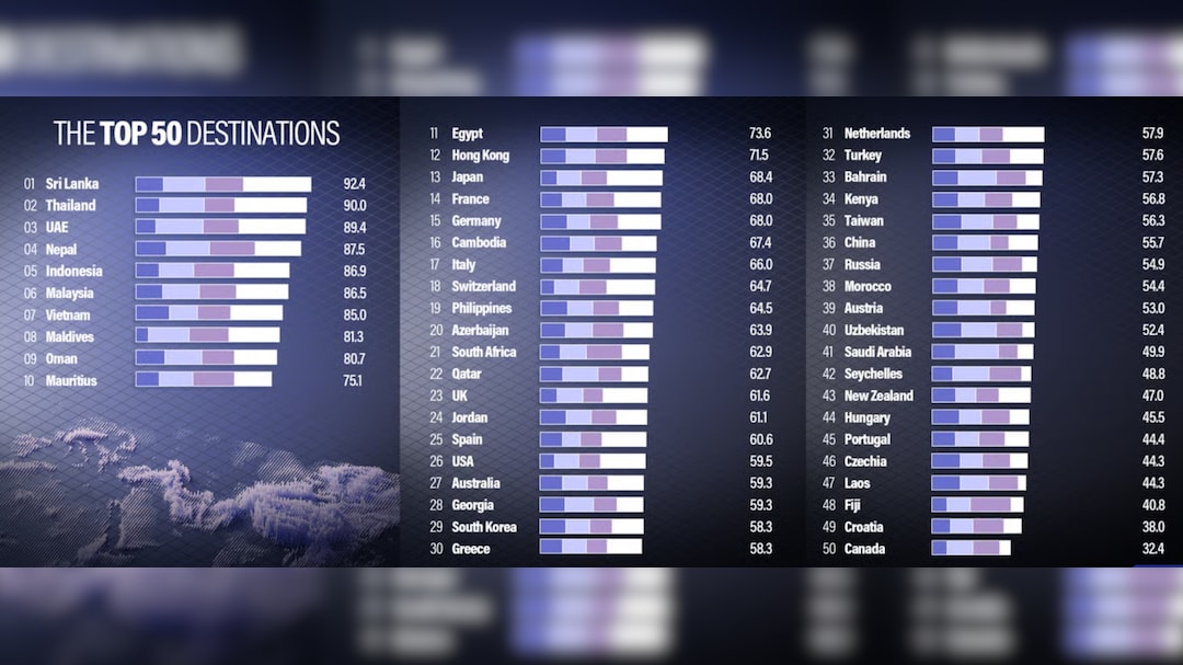 The Atlys Travel Access Report 2026: Ranking Top 50 Destinations for Indians 