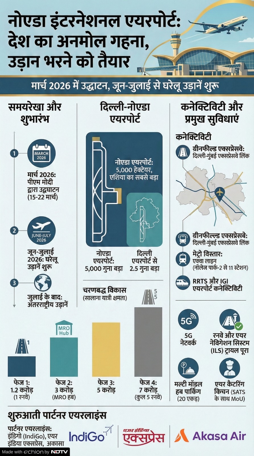 Noida Airport Opening Date Noida Airport Opening Date