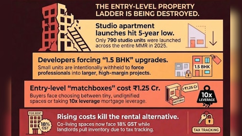 छोटे घर गायब, बड़े खर्चे कायम! क्या मुंबई अब युवाओं को बाहर कर रहा है?