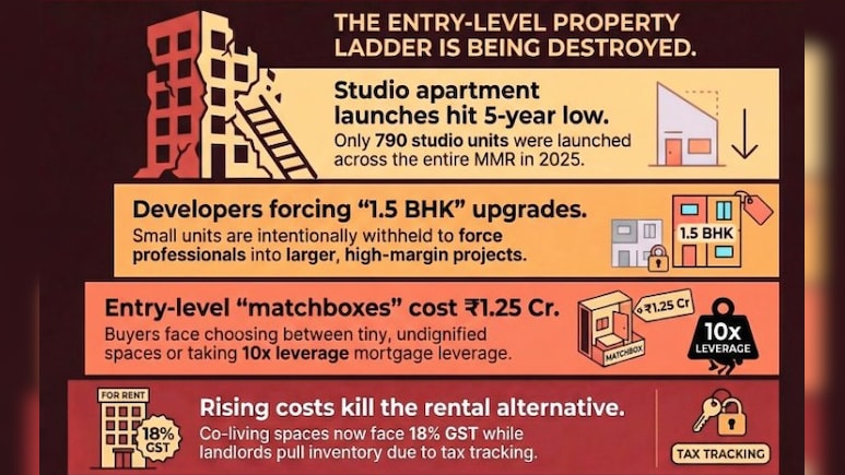 छोटे घर गायब, बड़े खर्चे कायम! क्या मुंबई अब युवाओं को बाहर कर रहा है?