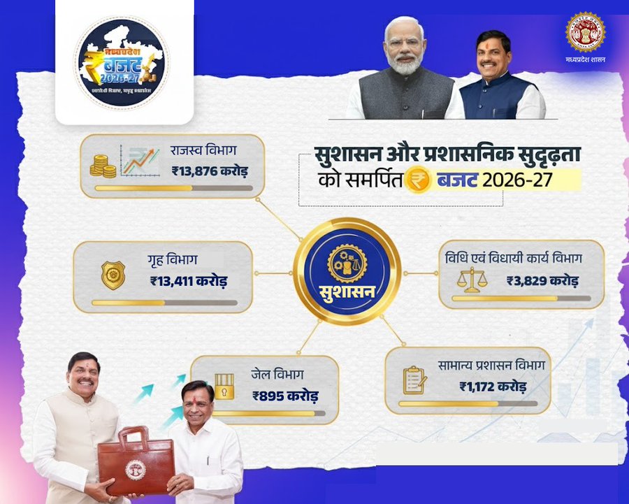 Madhya Pradesh Budget Allocation: किस सेक्टर को कितना बजट मिला? Madhya Pradesh Budget Allocation: किस सेक्टर को कितना बजट मिला?