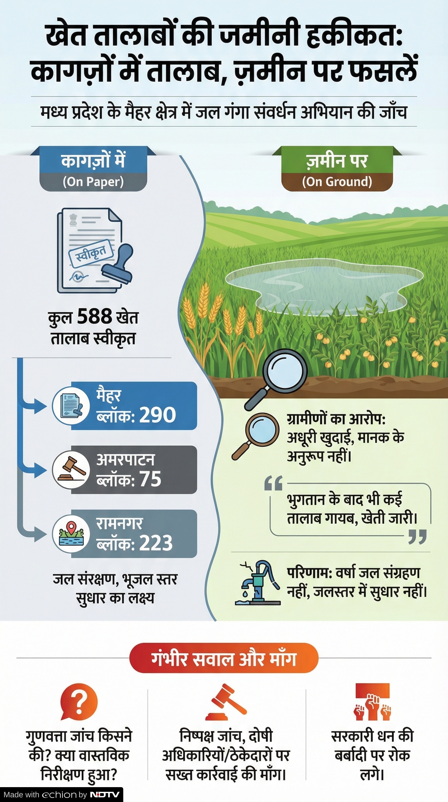 Khet Talab Yojana Scam: मैहर में खेत तालाब की खुली पोल