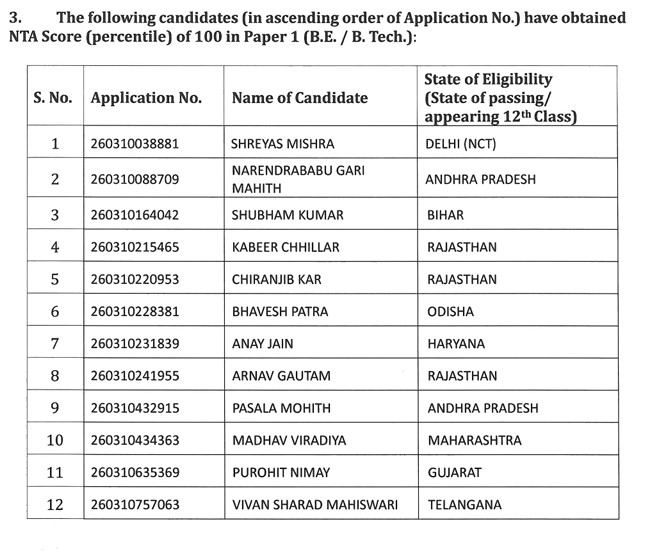 JEE Main Result: श्रेयस मिश्रा ने मारी बाजी, राजस्थान के 'लाल' फिर निकले आगे, यहां देखें टॉपर्स की पूरी लिस्ट