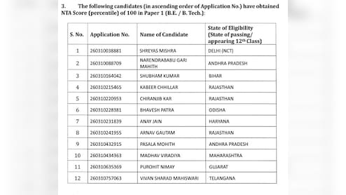 JEE Main Result: श्रेयस मिश्रा ने मारी बाजी, राजस्थान के 'लाल' फिर निकले आगे, यहां देखें टॉपर्स की पूरी लिस्ट