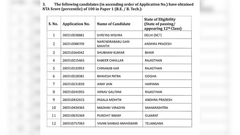 JEE Main Result: श्रेयस मिश्रा ने मारी बाजी, राजस्थान के 'लाल' फिर निकले आगे, यहां देखें टॉपर्स की पूरी लिस्ट