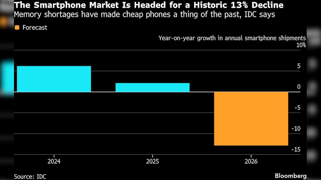 Smartphone market headed for 13% decline Smartphone market headed for 13% decline