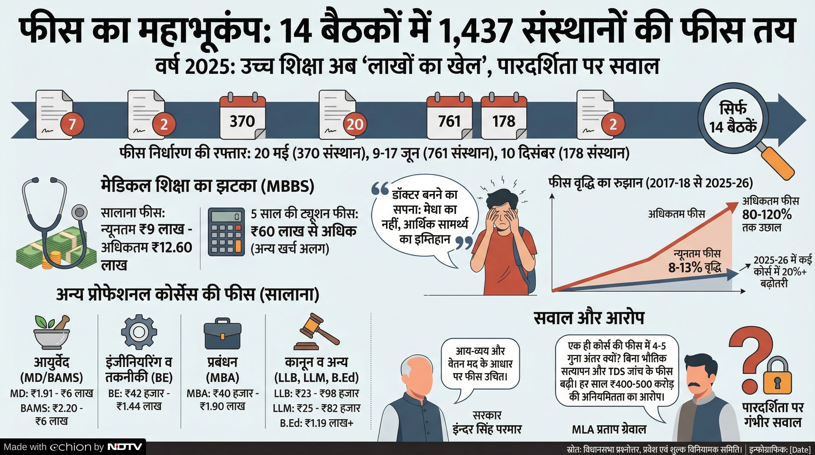 फीस का महाभूकंप: 14 बैठकों में 1,437 संस्थानों की फीस तय, MBBS 12.60 लाख सालाना तक पहुंची फीस का महाभूकंप: 14 बैठकों में 1,437 संस्थानों की फीस तय, MBBS 12.60 लाख सालाना तक पहुंची