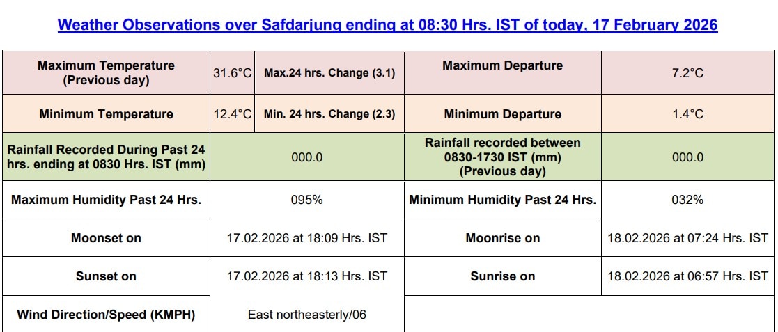Delhi Weather Delhi Weather