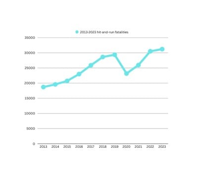 Hit-and-run cases have increased by 67% since 2013.