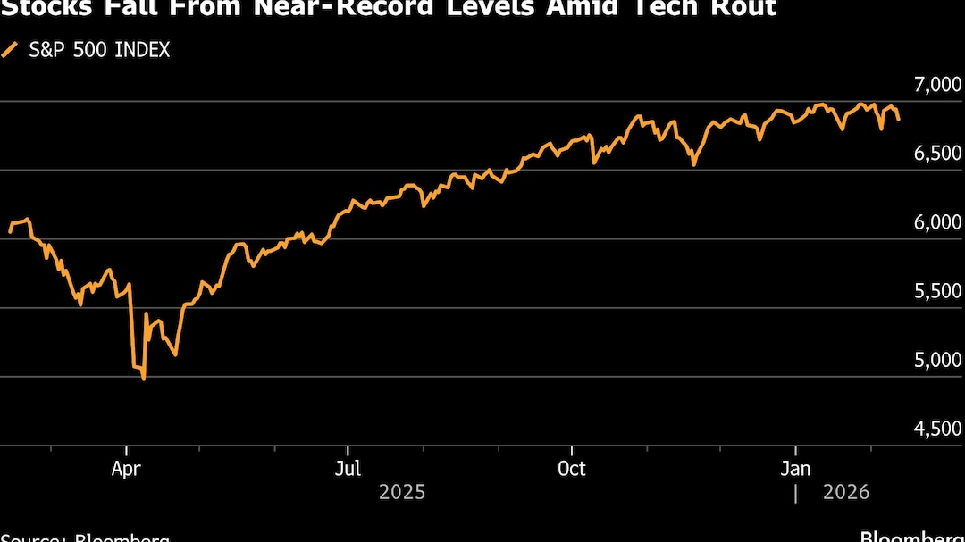 Stocks Fall From Near-Record Levels Amid Tech Rout