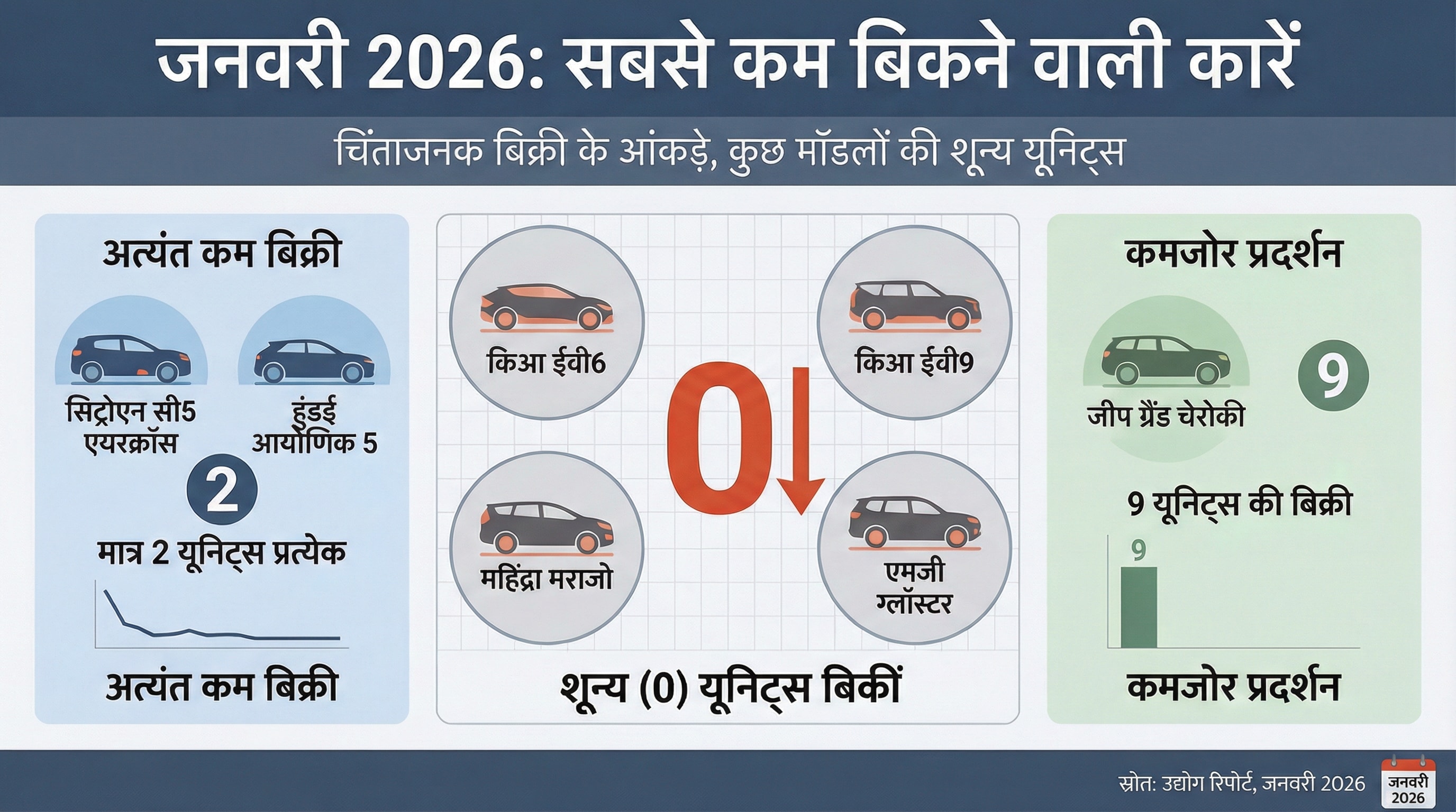 Least selling cars India January 2026 Least selling cars India January 2026