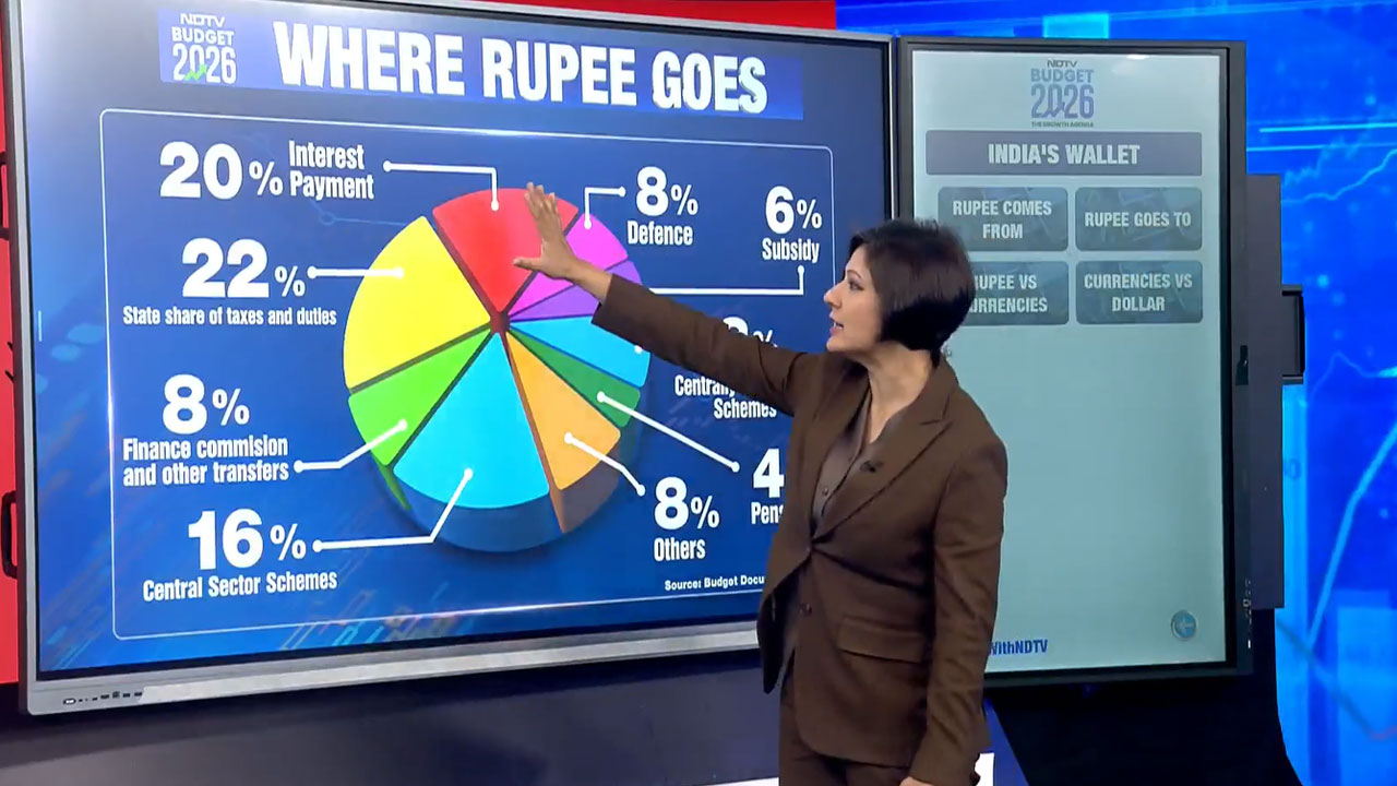 Budget 2026 Explained In Charts: Where The Rupee Comes From, Where It Goes