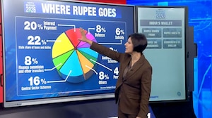 Budget 2026 Explained In Charts: Where The Rupee Comes From, Where It Goes