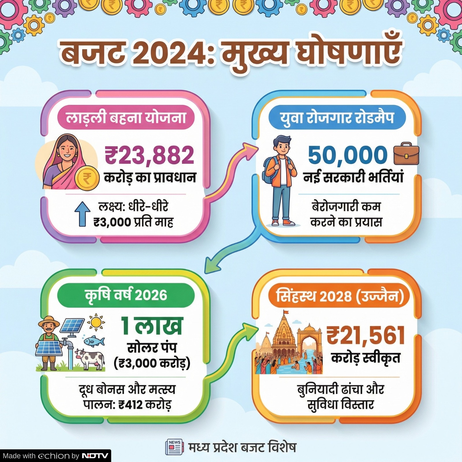 MP Budget 2026: ये हुए ऐलान