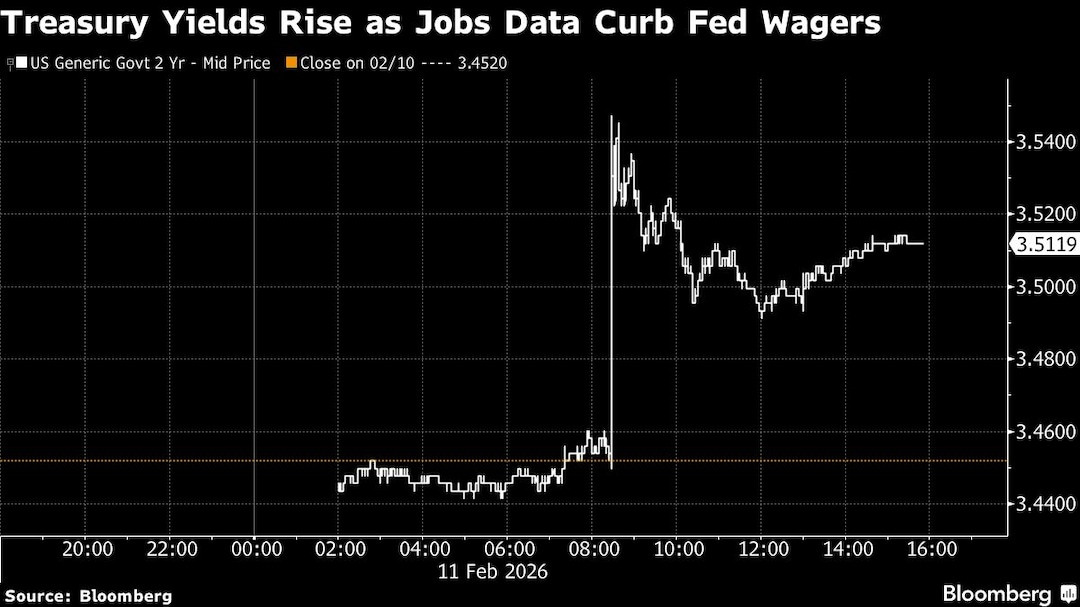 Treasury Yields Rise as Jobs Data Curb Fed Wagers Treasury Yields Rise as Jobs Data Curb Fed Wagers