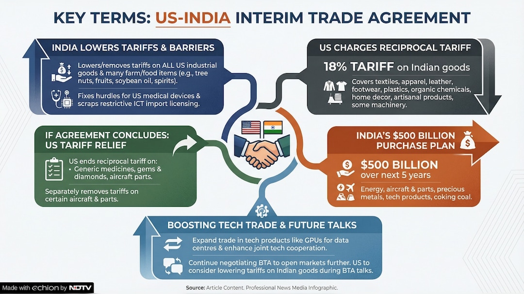 us india trade