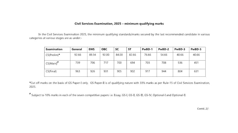 UPSC Civil Services Exam 2025 Cut-Off Marks Declared For All Stages