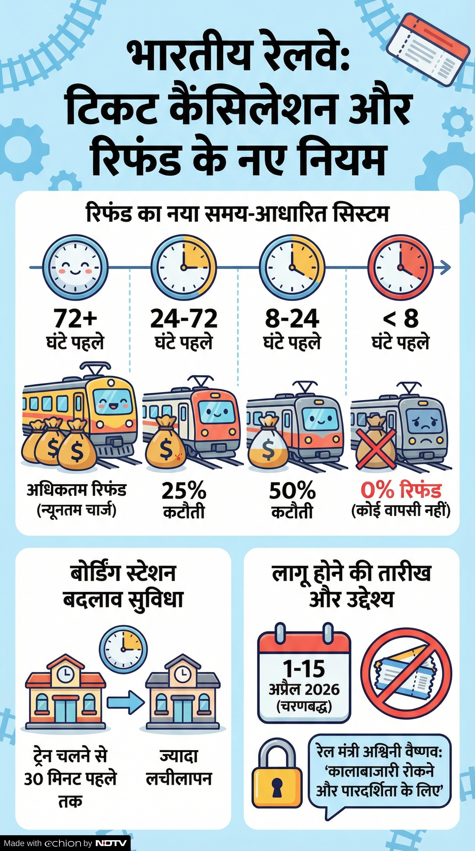 Railway Ticket Cancellation Rules: रेलवे ने बदले नियम