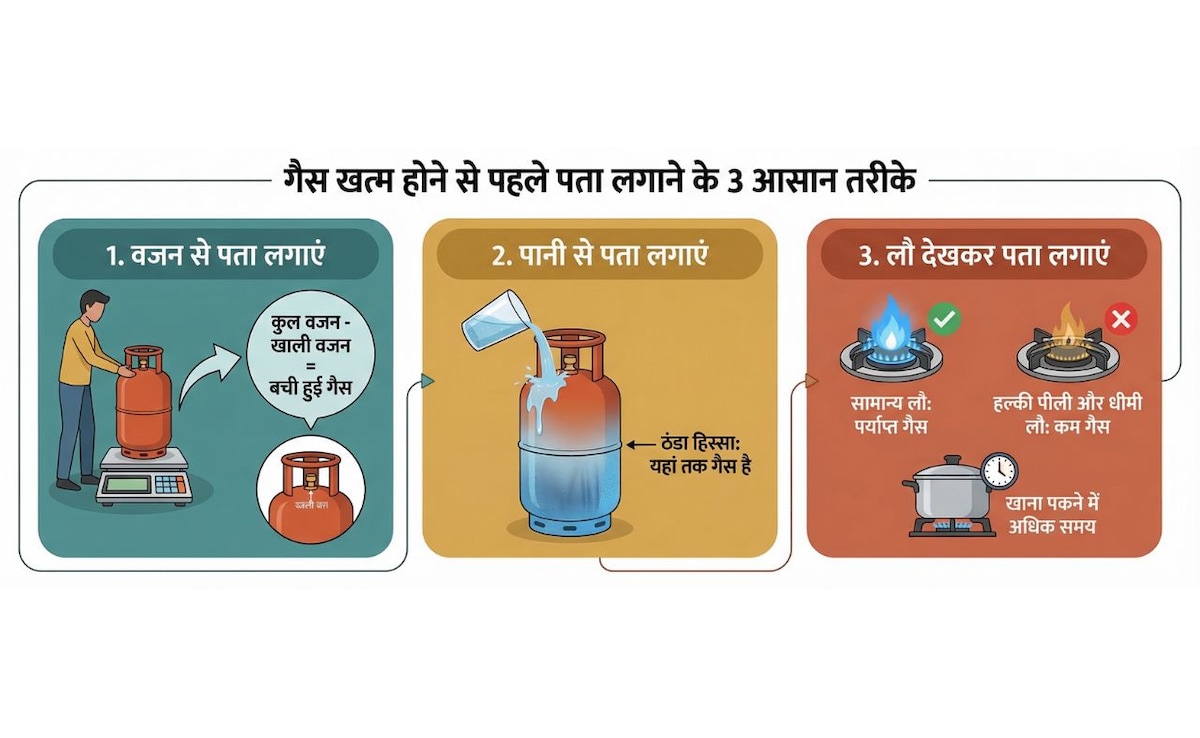 सिलेंडर में गैस खत्म होने वाली है कैसे पता लगाएं?
