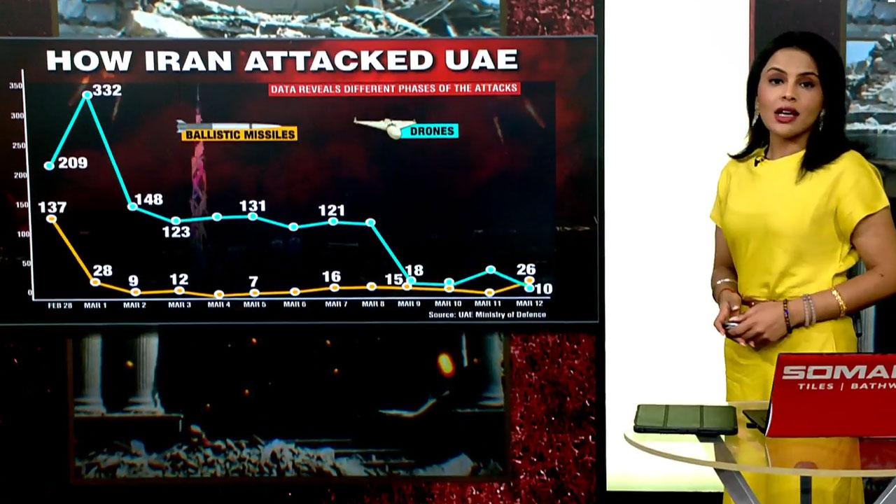 Iran's 1,900 Strikes On UAE: Dubai's Safety Image Shaken, Tourism & Investment Hit