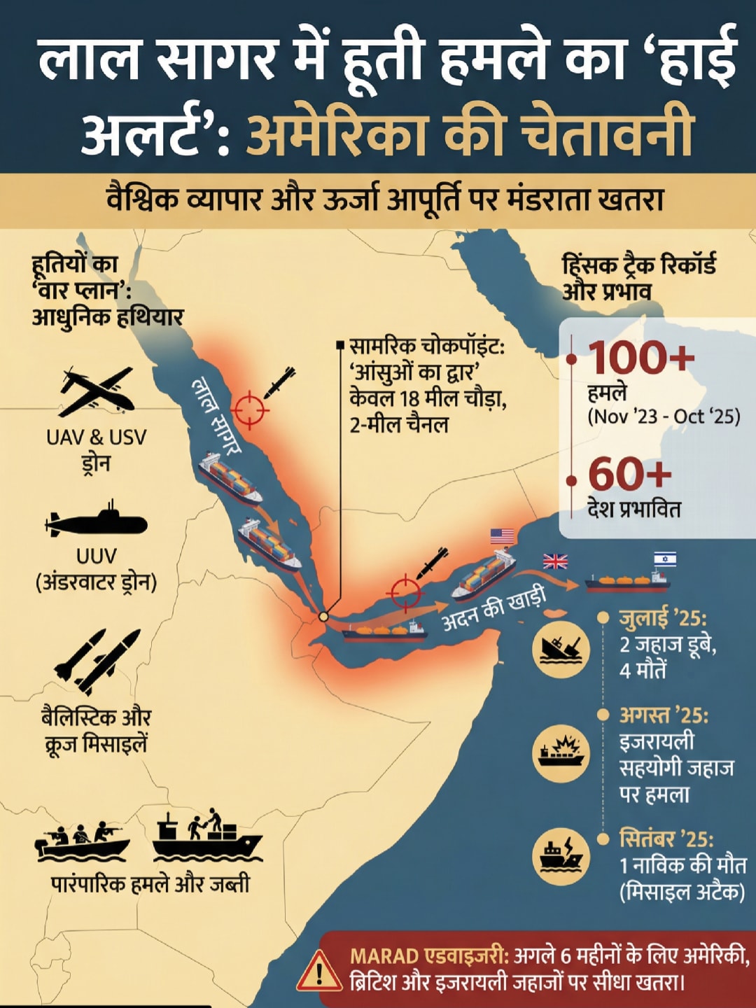 Houthis Threats in Bab el-Mandeb