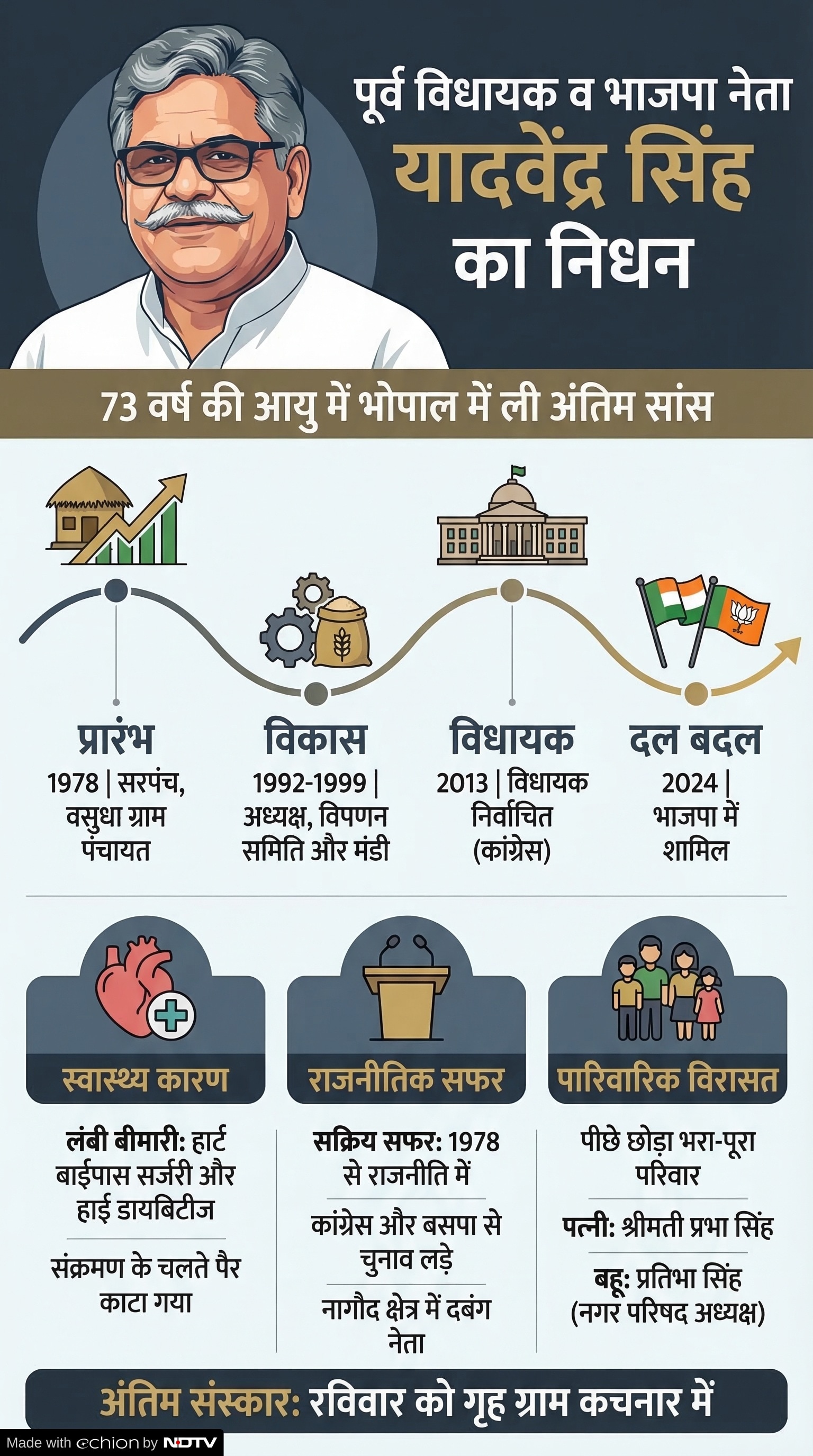 Yadvendra Singh Passes Away: पूर्व विधायक का निधन