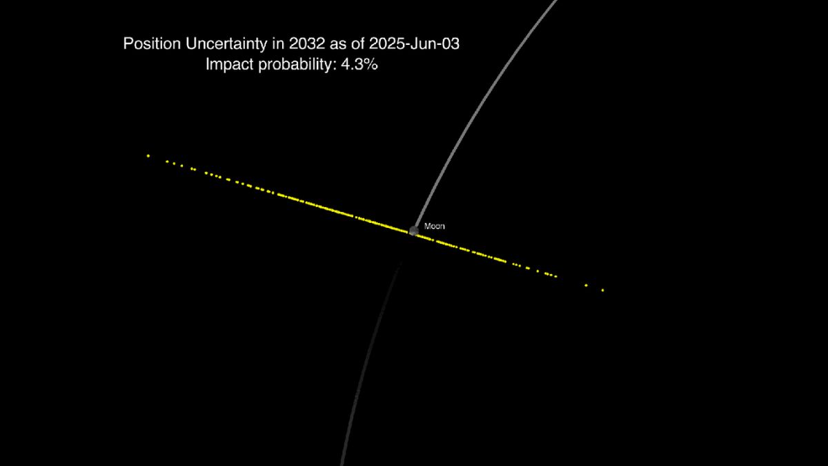 NASA bestätigt: Asteroid 2024 YR4 wird den Mond nicht treffen