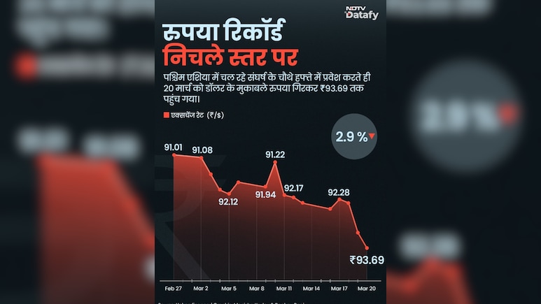 Rupee vs Dollar: डॉलर के मुकाबले रुपया रिकॉर्ड लो पर, पहली बार ₹93 के पार गिरा, मिडिल ईस्ट जंग और FIIs की बिकवाली ने बिगाड़ा खेल
