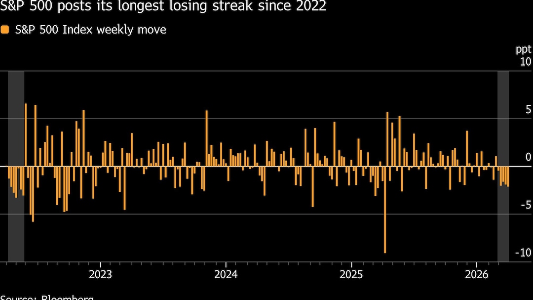 S&P 500 posts its longest losing streak since 2022