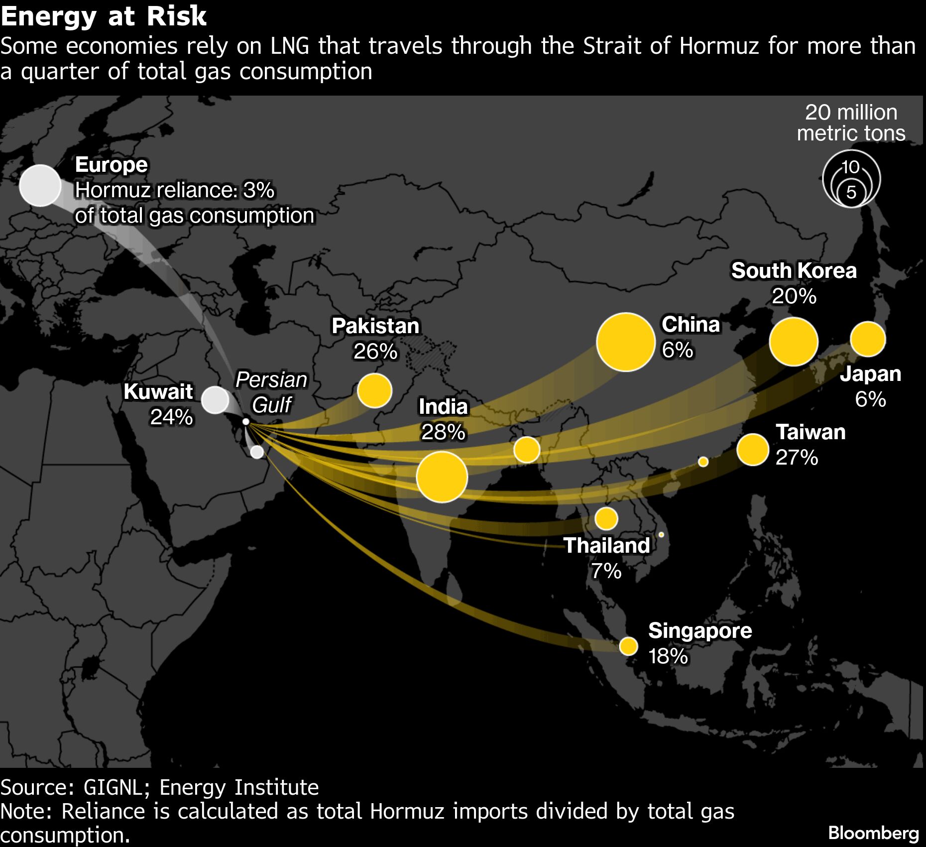 Some economies rely on LNG that travels through the Strait of Hormuz for more than a quarter of total gas consumption Some economies rely on LNG that travels through the Strait of Hormuz for more than a quarter of total gas consumption