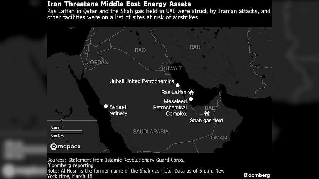 Ras Laffan in Qatar and the Shah gas field in UAE were struck by Iranian attacks, and other facilities were on a list of sites at risk of airstrikes