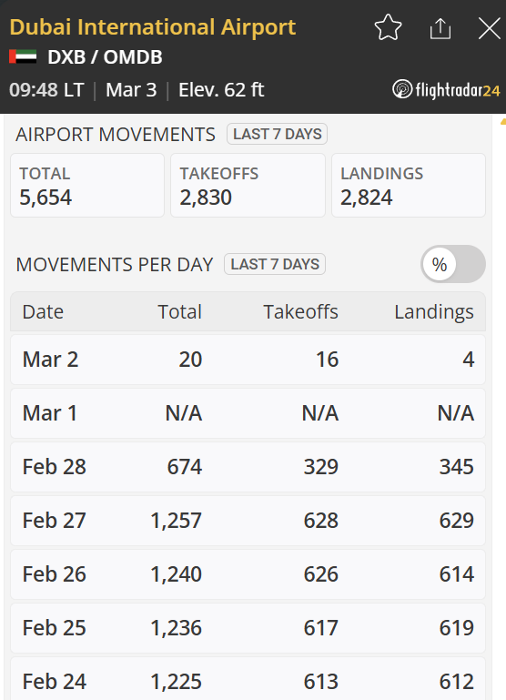 Daily airport movements (take-offs or landings) at Dubai International Airport Daily airport movements (take-offs or landings) at Dubai International Airport