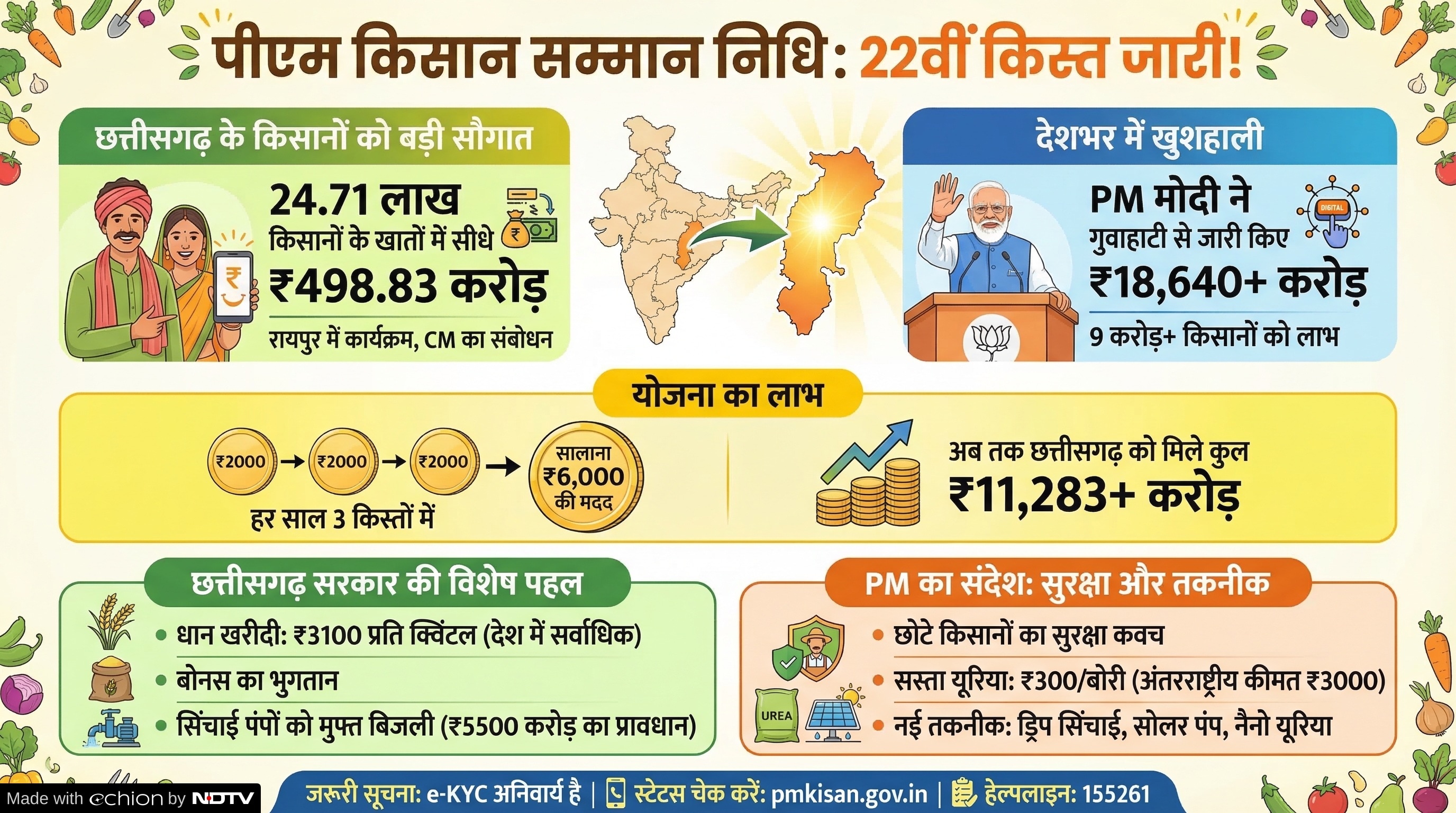PM Kisan 22nd Installment: छत्तीसगढ़ के किसानों को मिली 22वीं किस्त