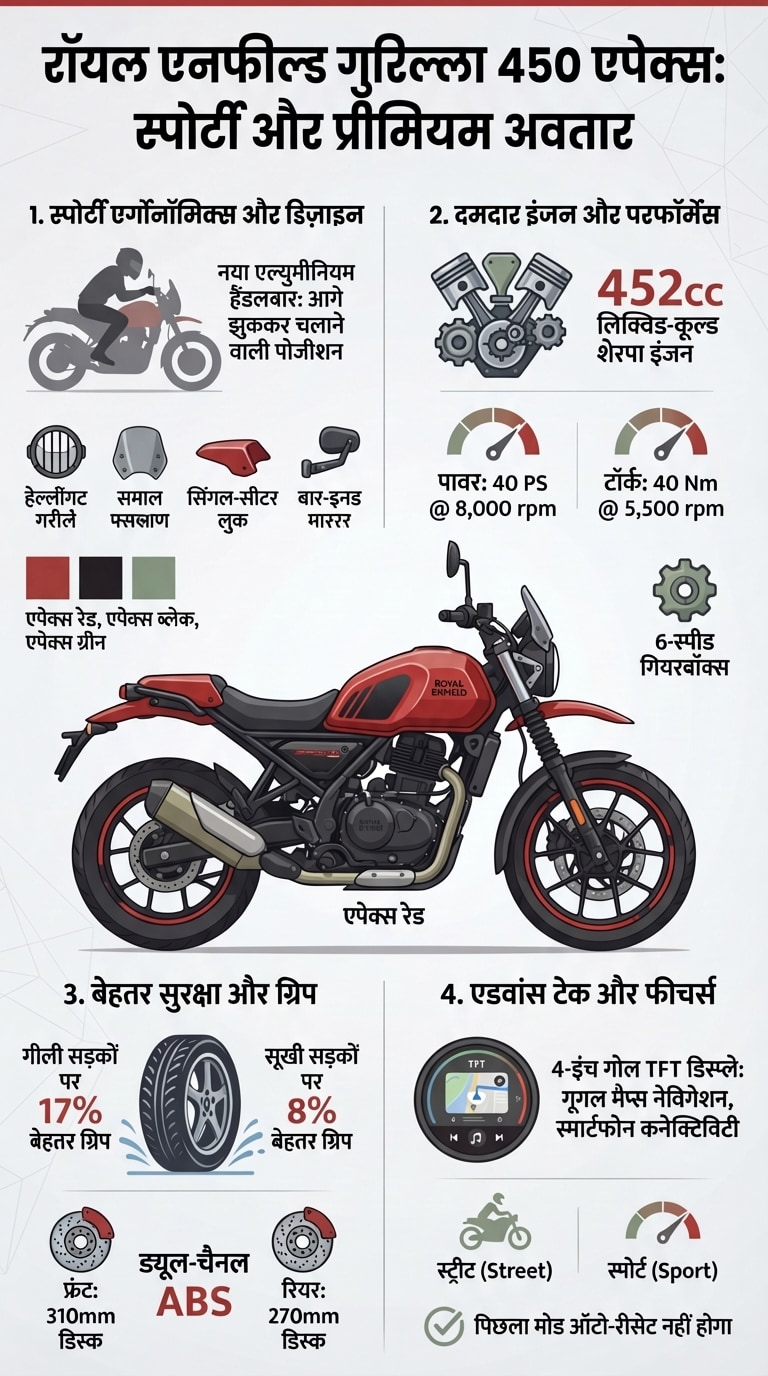 Royal Enfield Guerrilla 450 Apex Launch