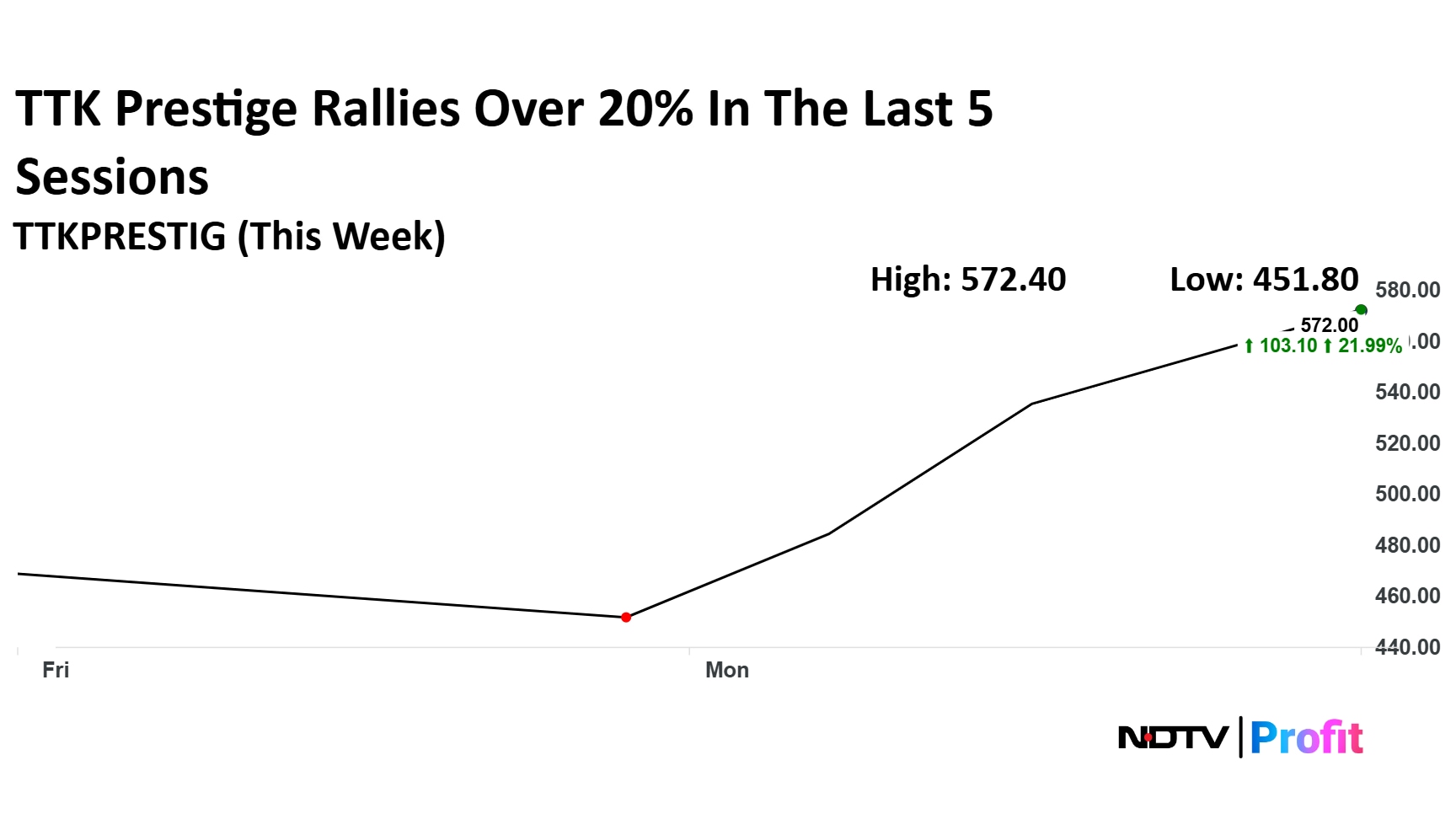 टॉप 5 इंडक्शन