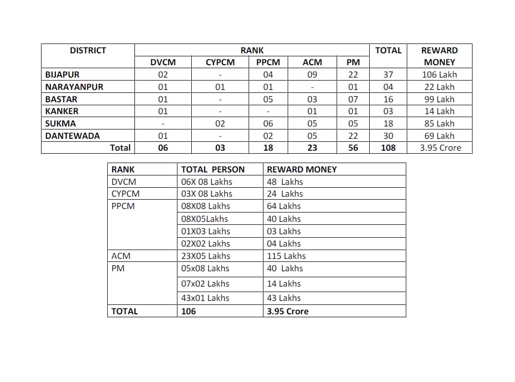 Naxalite Surrender News: ऐसे हैं आंकड़ें