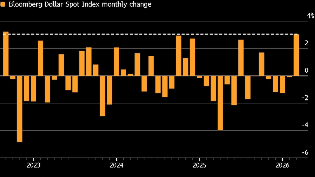 Dollar Gauge on Pace for Best Month Since 2022