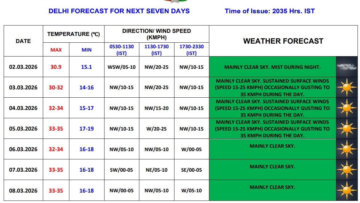 Delhi Weather Delhi Weather