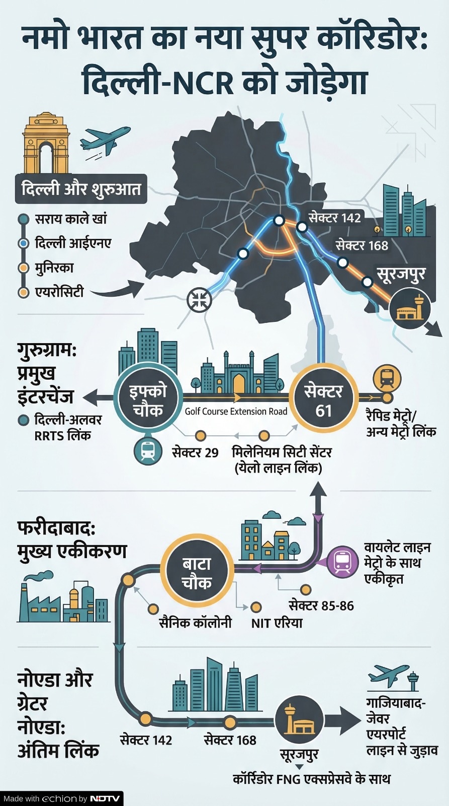 Faridabad-Gurugram-Noida Namo Bharat Corridor