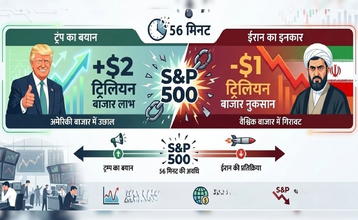 डील पर ट्रंप का बयान और ईरान का खंडन, 56 मिनट में हो गया 280 लाख करोड़ का खेल