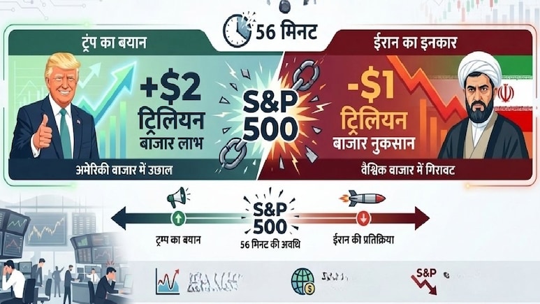 डील पर ट्रंप का बयान और ईरान का खंडन, 56 मिनट में हो गया 280 लाख करोड़ का खेल