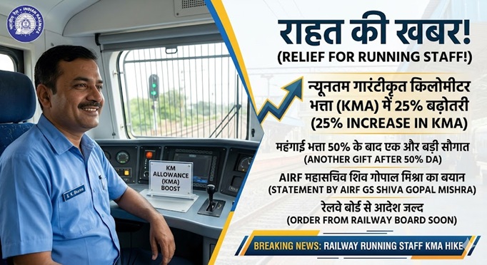 रेलवे रनिंग स्टाफ को बड़ा तोहफा, 50% महंगाई भत्ते के बाद 25 फीसदी KMA अलाउंस बढ़ोतरी को मिली मंजूरी