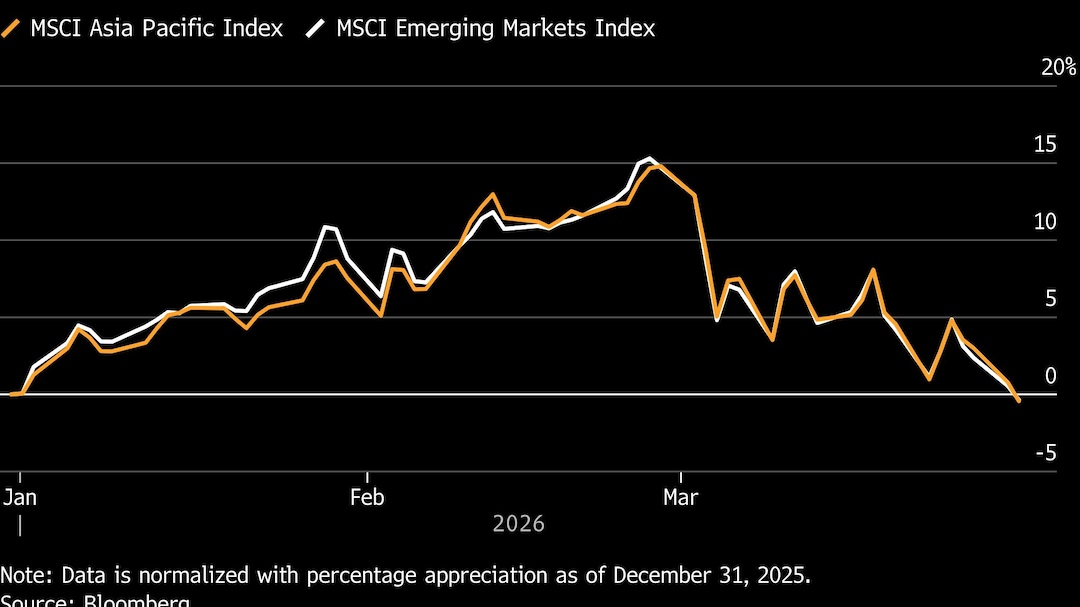 Asian, EM Stocks Have Their 2026 Gains Wiped Out