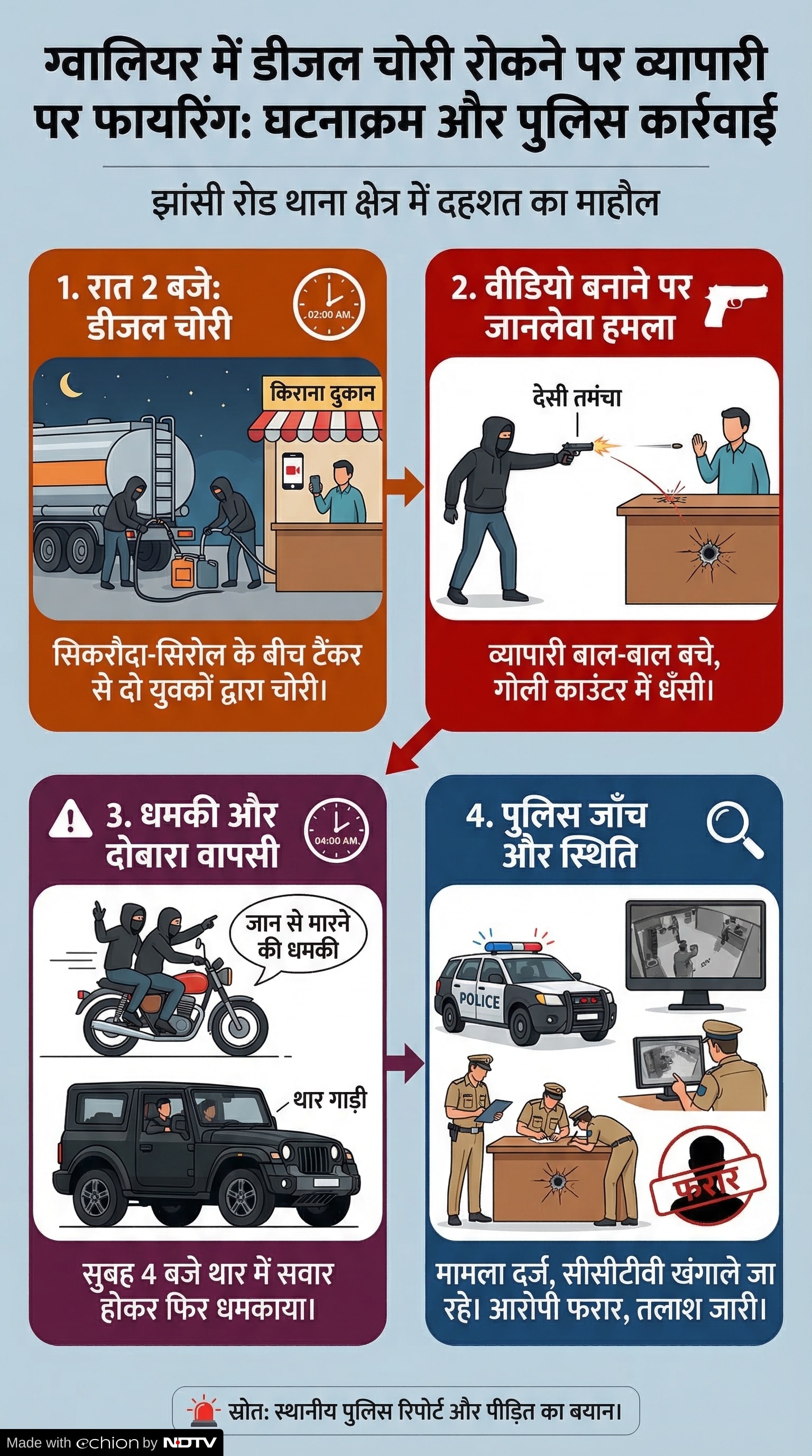 Gwalior Crime News: डीजल चोरी की घटना